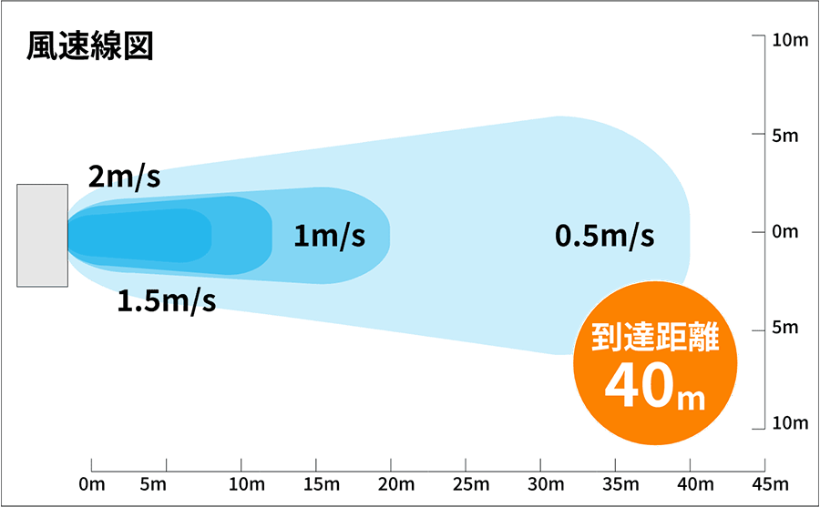 狙ったところにすぐ届くピンポイントに大空間をしっかり冷却