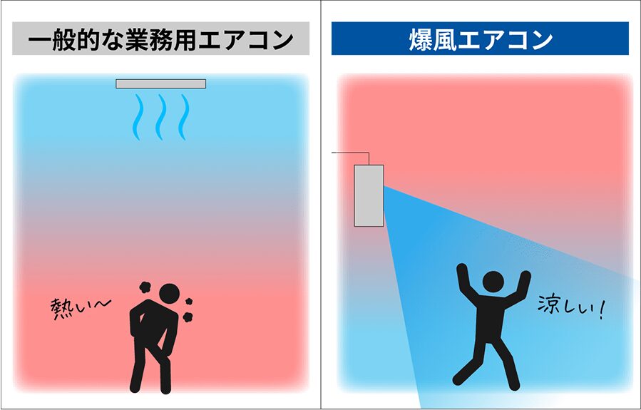 狙ったところにすぐ届くピンポイントに大空間をしっかり冷却