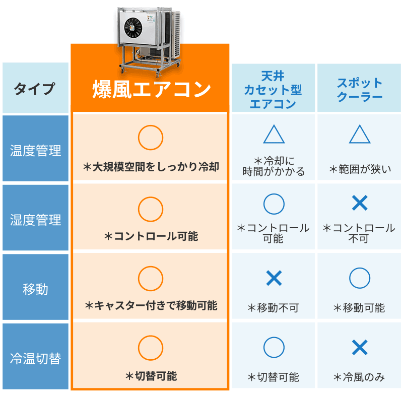 爆風エアコン性能比較